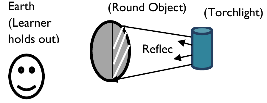 Figure from the b4 our world and our people curriculum, printed page 8