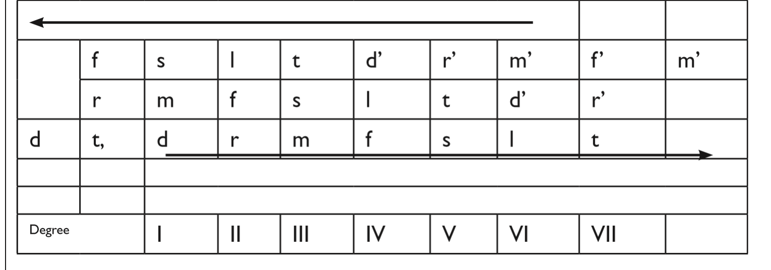 Figure from the jhs3 creative arts and design curriculum, printed page 78