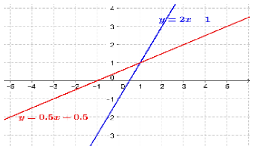 Figure from the shs1 additional mathematics curriculum, printed page 105