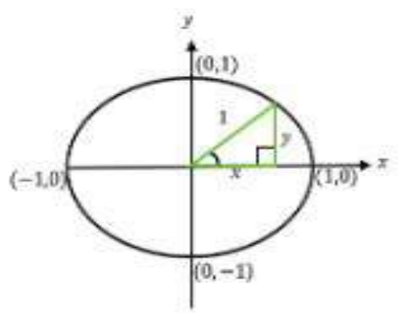 Figure from the shs1 additional mathematics curriculum, printed page 172