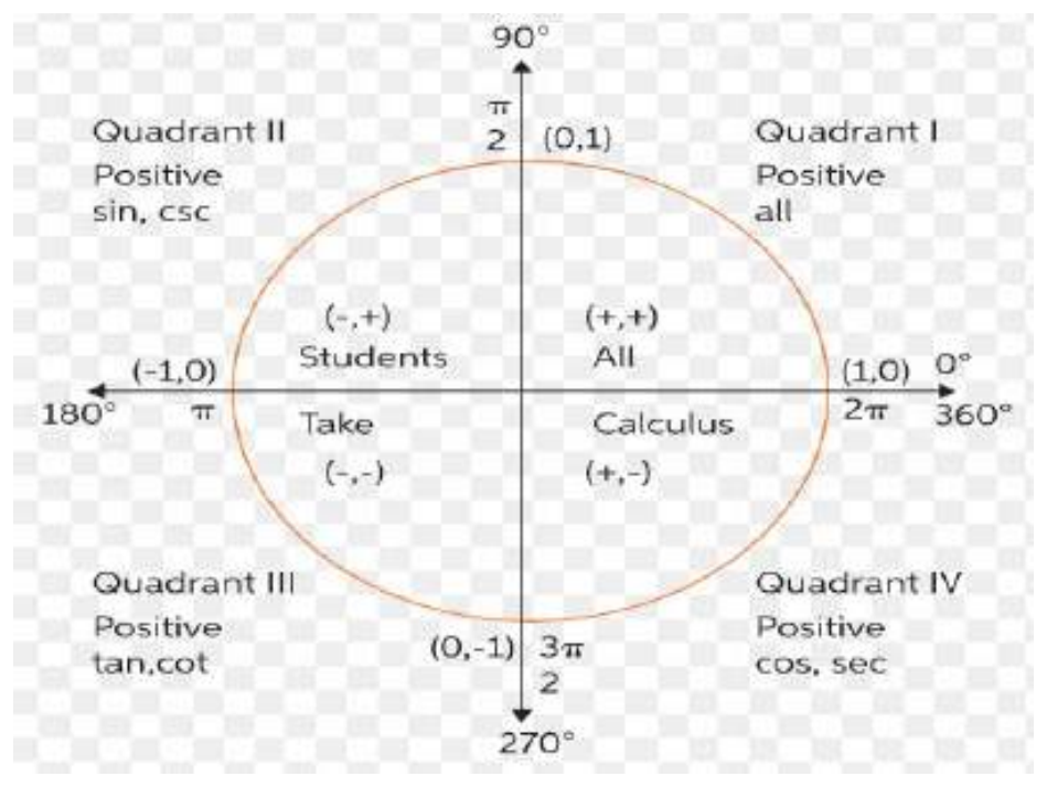 Figure from the shs1 additional mathematics curriculum, printed page 177