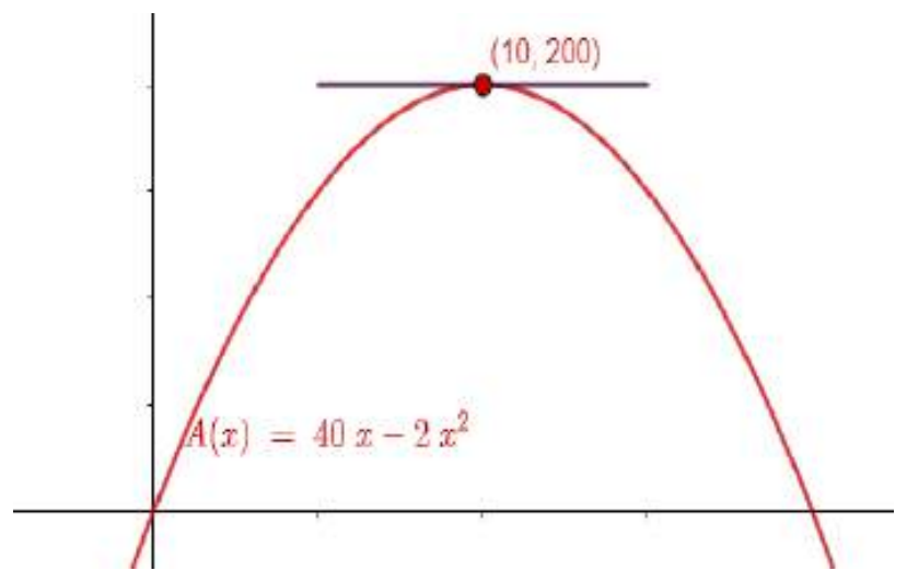 Figure from the shs2 additional mathematics curriculum, printed page 402