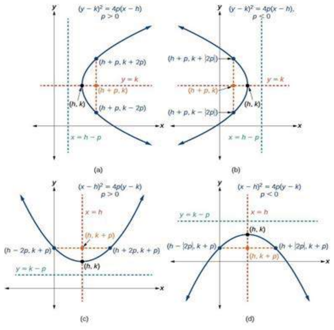 Figure from the shs3 additional mathematics curriculum, printed page 488